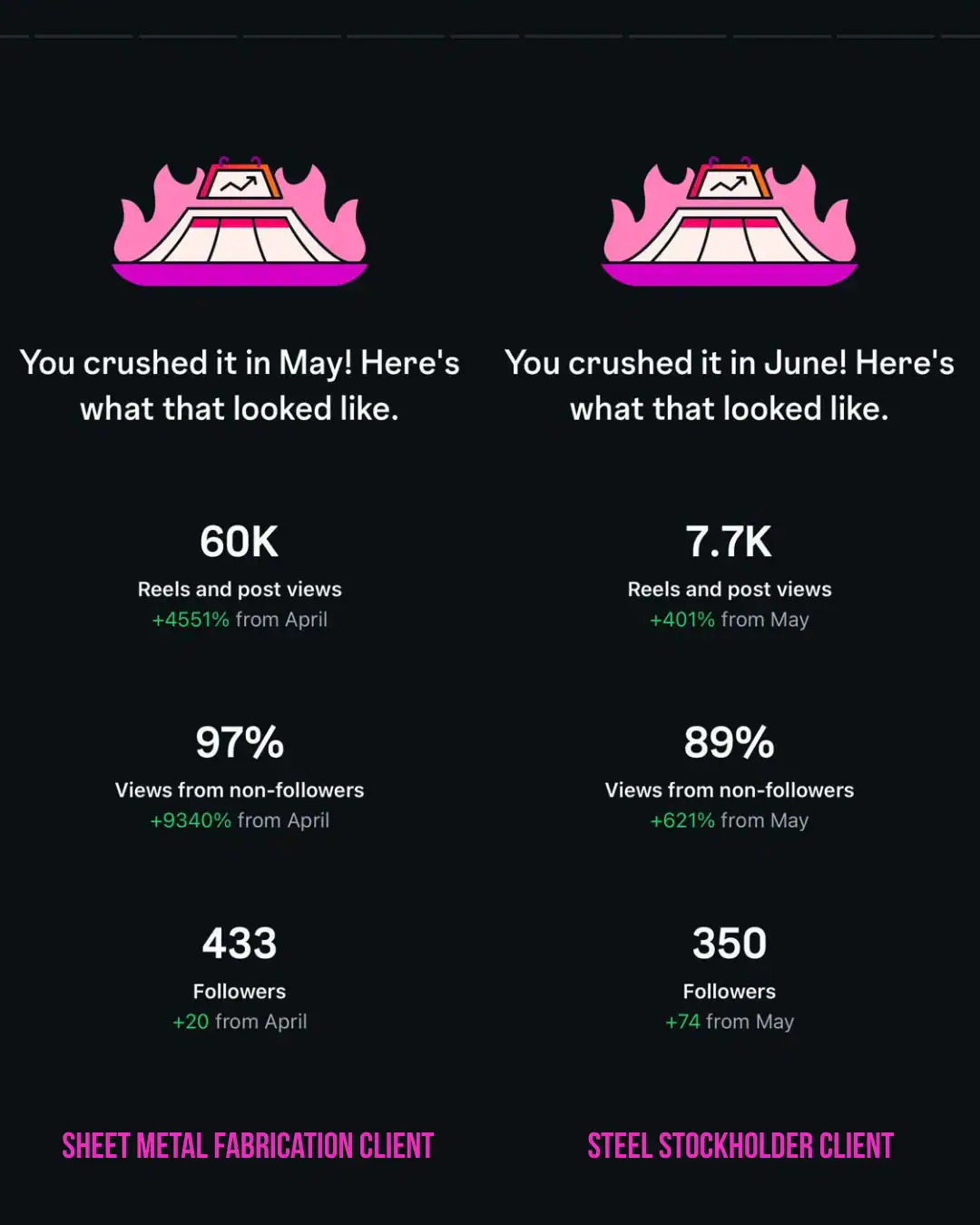 social media marketing services, building your social feeds with relevant followers. This image is examples of two clients instagram pages for months may & june and the statistics